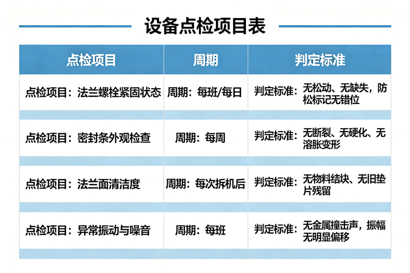 摇摆筛法兰密封不严跑料漏料快速修复方法