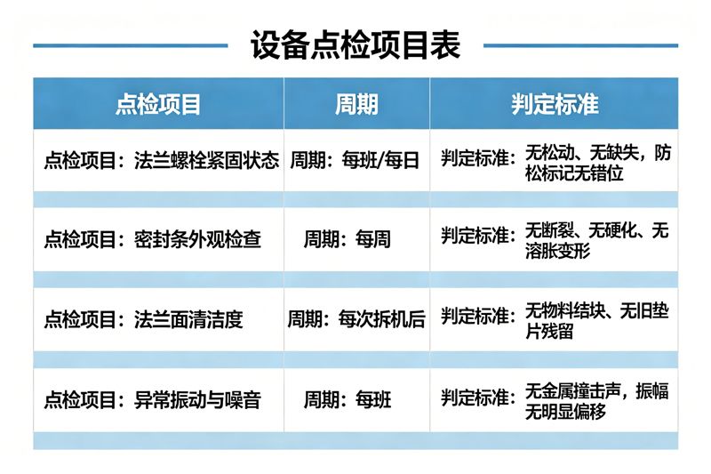 摇摆筛法兰密封不严跑料漏料快速修复方法