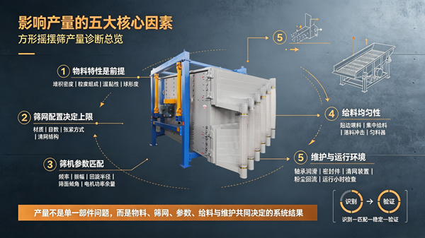 方形摇摆筛产量不达标？方形摇摆筛厂家讲解影响因素
