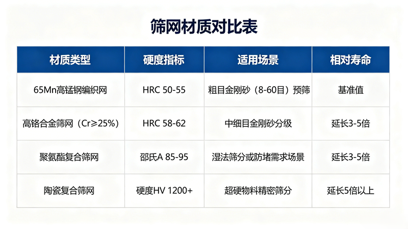 高硬度金刚砂物料筛网延寿方案（行业科普+采购指南）-(1)